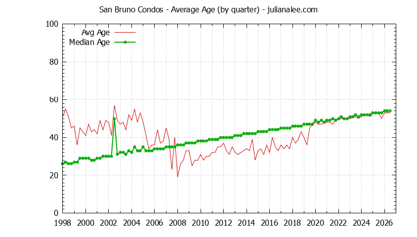 Graph of the Quarterly Average Age of San Bruno Condos Sold - San Bruno Real Estate Trends