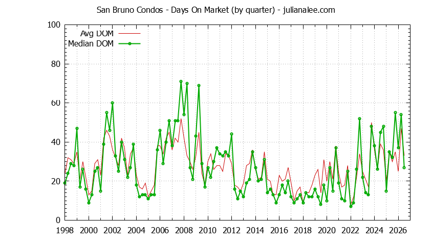 Graph of the Quarterly Average Days On Market for San Bruno Condos - San Bruno Real Estate Trends