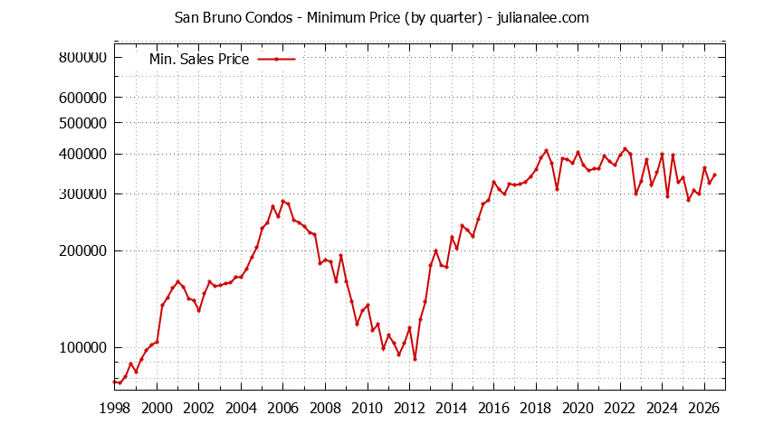 Graph of the Quarterly Minimum Price of San Bruno Condos - San Bruno Real Estate Trends