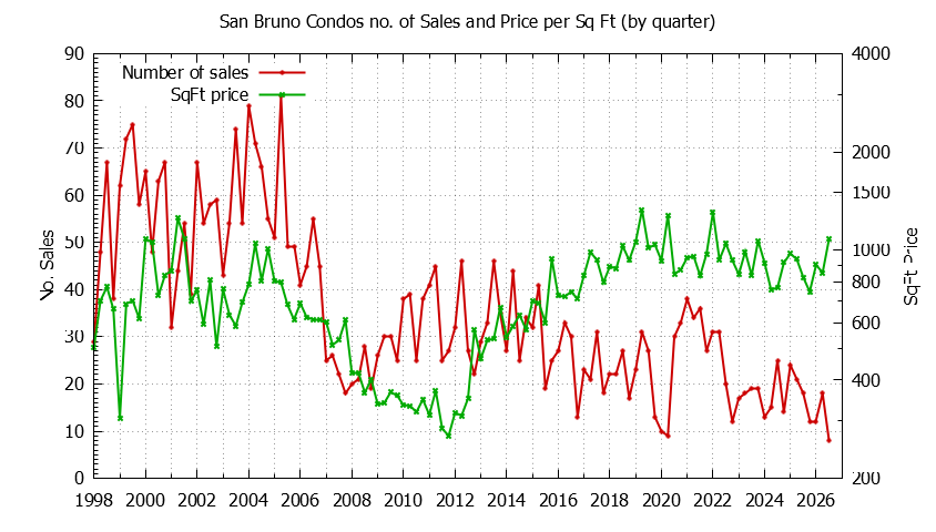 Graph of the Quarterly Number of San Bruno Condos Sold - San Bruno Real Estate Trends