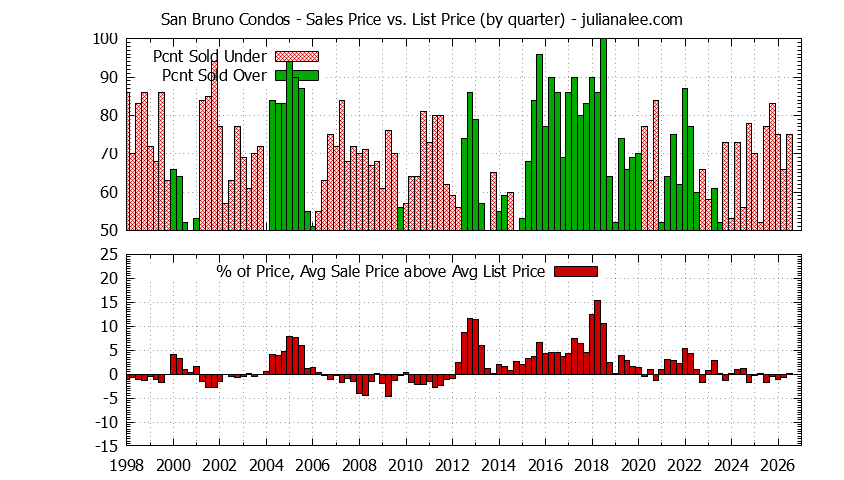 Graph of the Quarterly Average Sales Price vs. List Price for San Bruno Condos - San Bruno Real Estate Trends