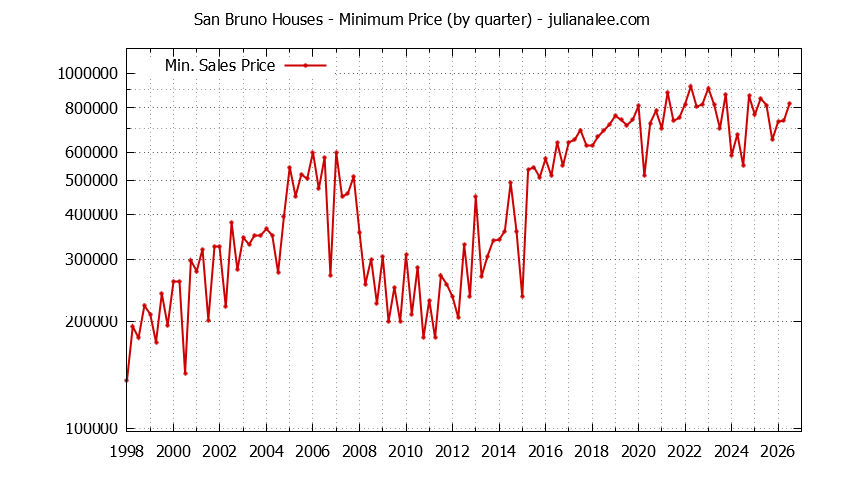 Graph of the Quarterly Minimum Price of San Bruno Houses - San Bruno Real Estate Trends