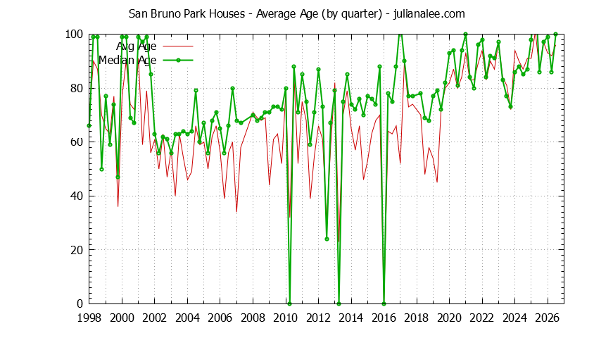 Quarterly Average Age of San Bruno Park Houses Sold Graph of the Quarterly Average Age of San Bruno Park Houses Sold