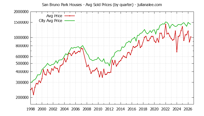 Quarterly Average Price of a San Bruno Park Home Quarterly Average Price of a San Bruno Park Home
