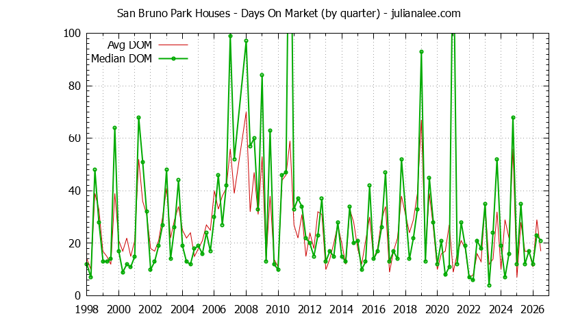Quarterly Average Days On Market for San Bruno Park Houses Sold Graph of the Quarterly Average Days On Market for San Bruno Park Houses Sold