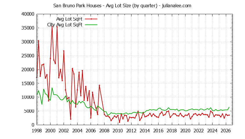 Quarterly Average Lot Size of San Bruno Park vs. San Bruno Houses Sold Graph of the Quarterly Average Lot Size of San Bruno Park vs. San Bruno Houses Sold