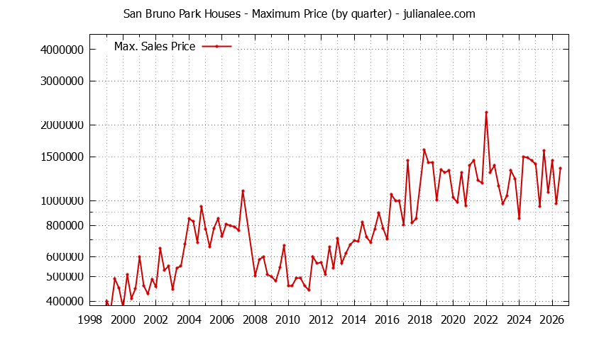 Quarterly Maximum Price for San Bruno Park Houses Sold Graph of the Quarterly Maximum Price for San Bruno Park Houses Sold