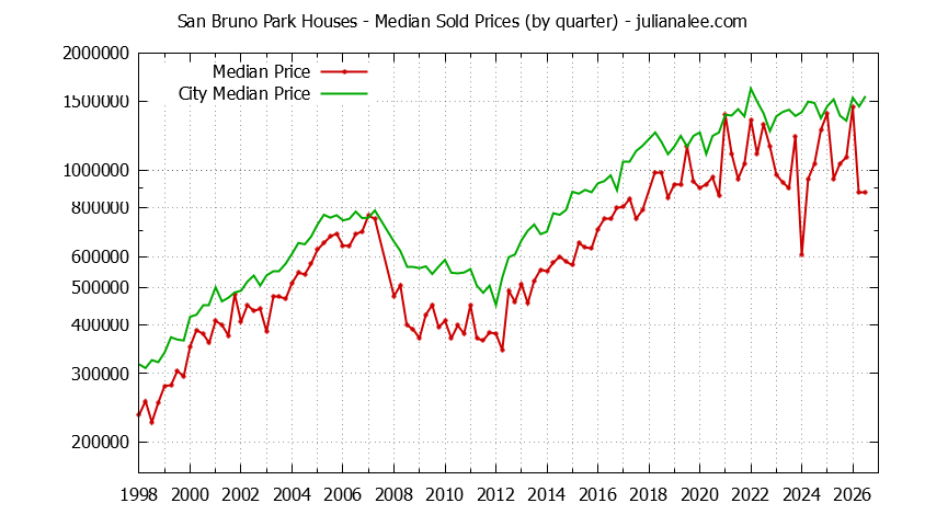 Quarterly Median Price of a San Bruno Park Home Quarterly Median Price of a San Bruno Park Home