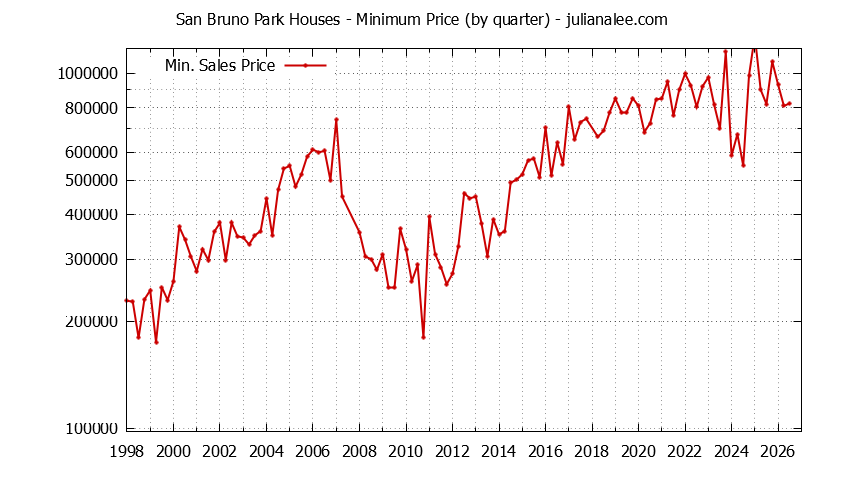 Quarterly Minimum Price of San Bruno Park Houses Sold Graph of the Quarterly Minimum Price for San Bruno Park Houses Sold