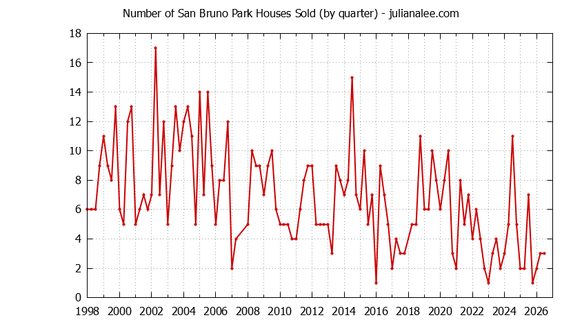 Quarterly Number of San Bruno Park Houses Sold Graph of the Quarterly Number of San Bruno Park Houses Sold
