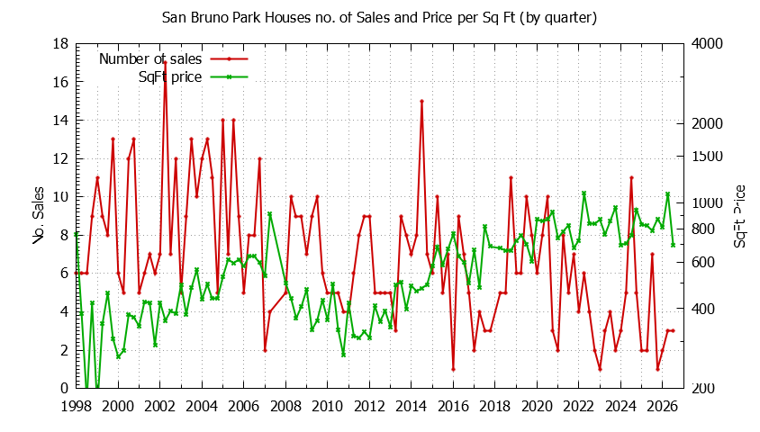 Quarterly Number of Sales vs. Price Per SqFt for San Bruno Park Houses Sold Graph of the Quarterly Number of Sales vs. Price Per SqFt for San Bruno Park Houes Sold