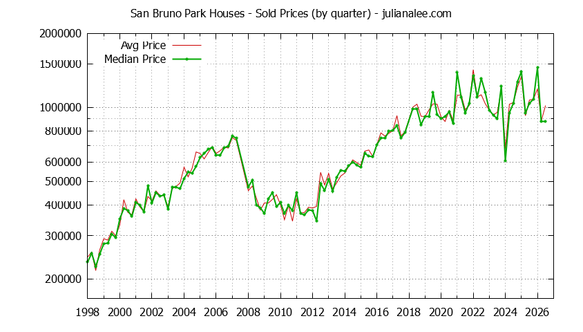 Quarterly Median and Average Price of a San Bruno Park Home Quarterly Median and Average Price of a San Bruno Park Home