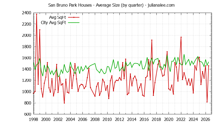 Quarterly Average Size of San Bruno Park vs. San Bruno Houses Sold Graph of the Quarterly Average Size of San Bruno Park vs. San Bruno Houses Sold