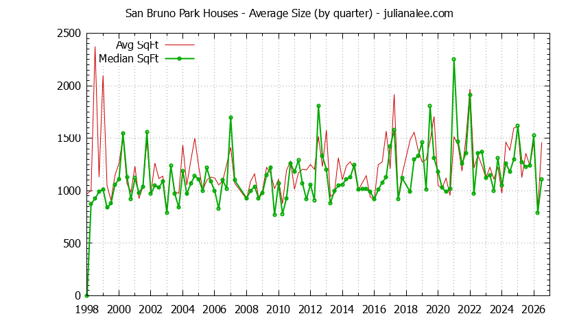 Quarterly Average Size of San Bruno Park Houses Sold Graph of the Quarterly Average Size of San Bruno Park Houses Sold
