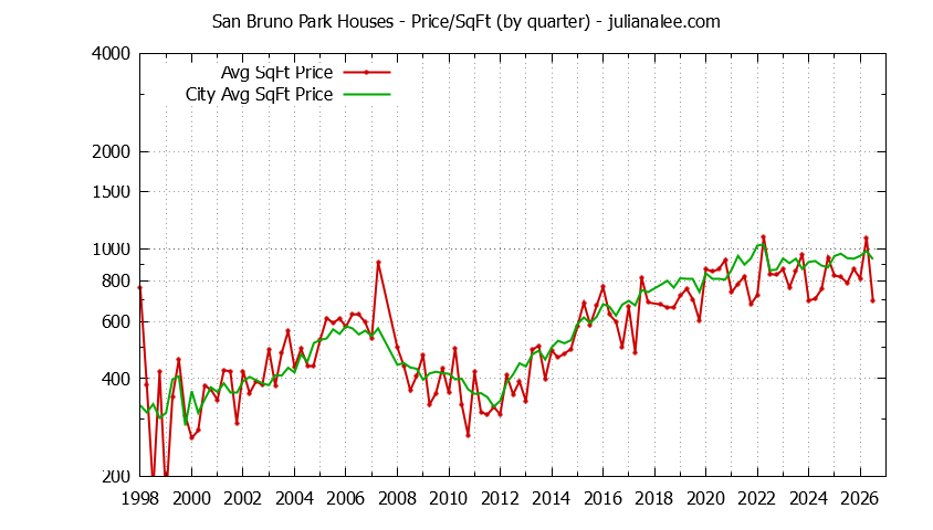 Quarterly Average Price Per Square Foot for San Bruno Park & San Bruno Houses Sold Graph of the Quarterly Average Price Per Square Foot for San Bruno Park & San Bruno Homes