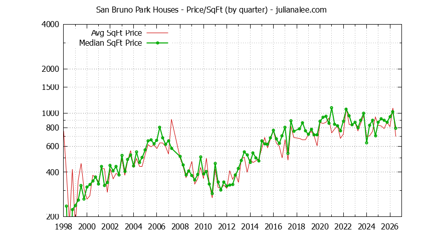 Monthly Average Price Per Square Foot for San Bruno Houses Sold Graph of the Average Quarterly Price Per Square Foot for San Bruno Park & San Bruno Homes