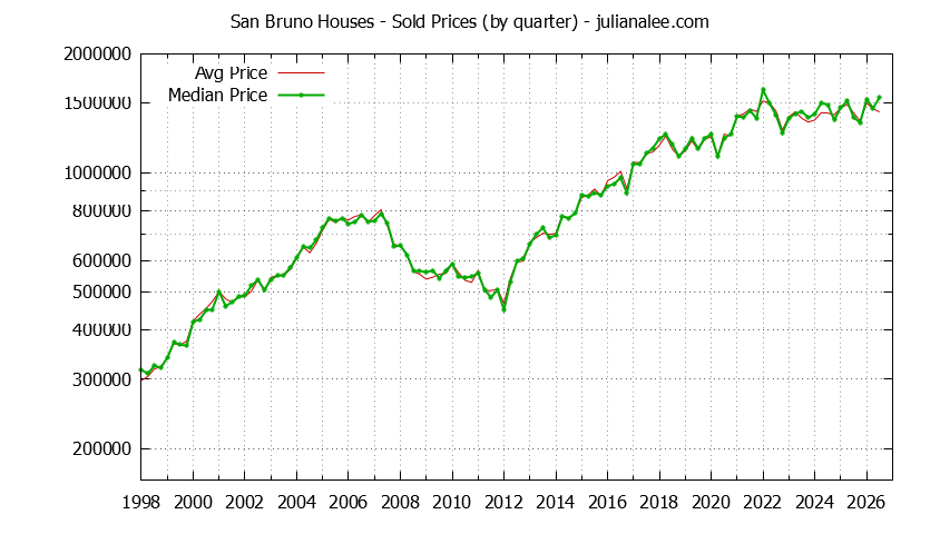 Graph of average price of a San Bruno House