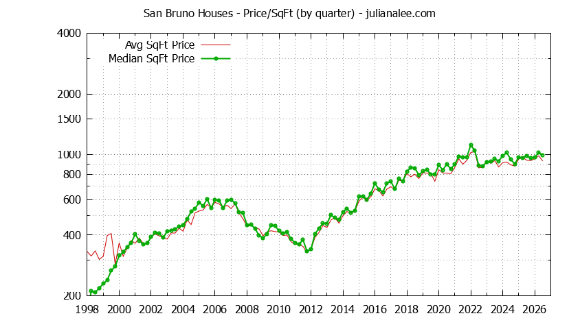 Graph of the average price per sq. ft. for a San Bruno house