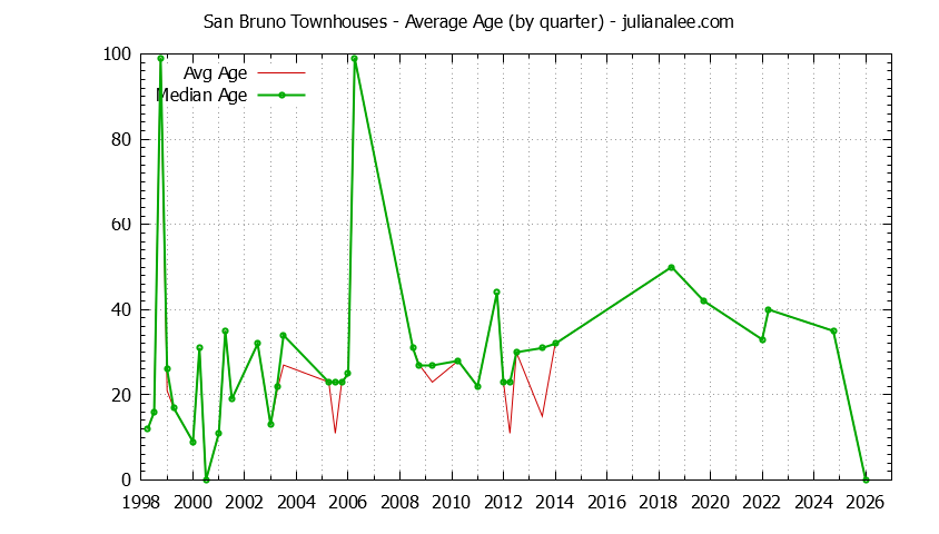 Graph of the Quarterly Average Age of San Bruno Townhouses Sold - San Bruno Real Estate Trends