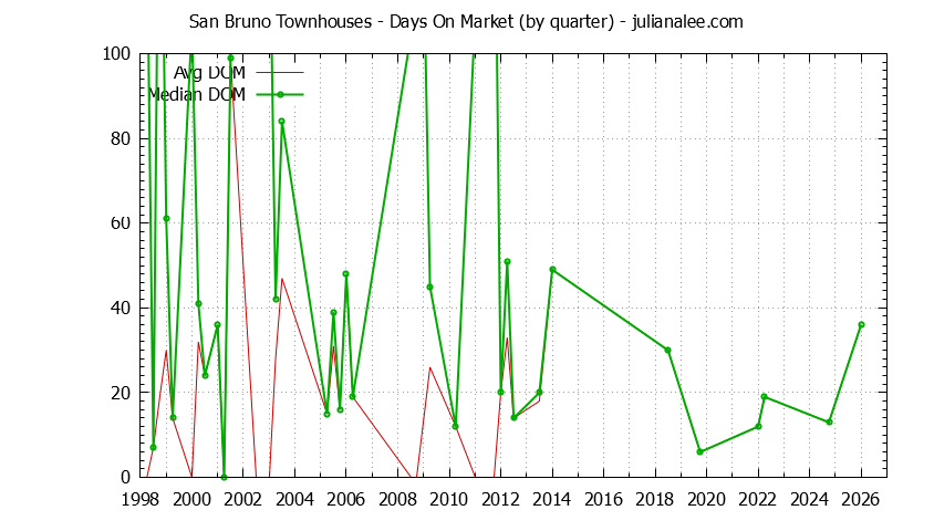 Graph of the Quarterly Average Days On Market for San Bruno Townhouses - San Bruno Real Estate Trends