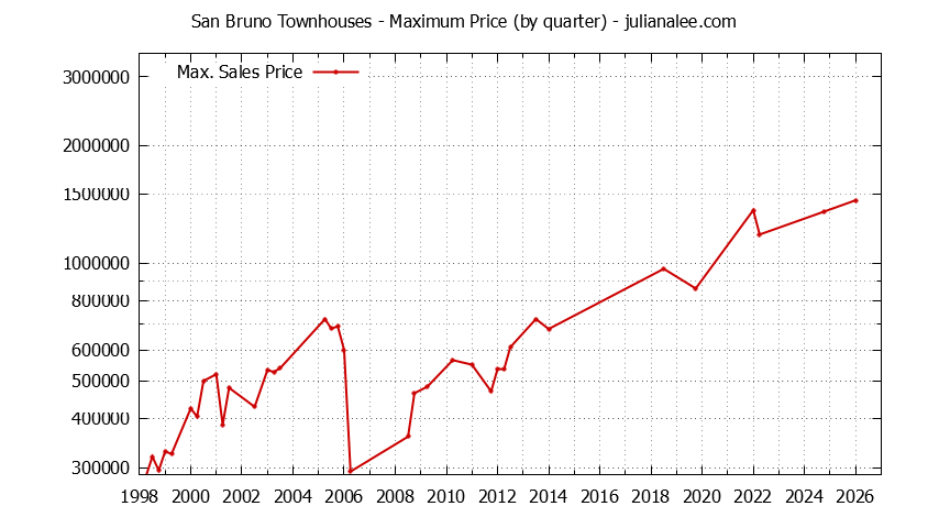 Graph of the Quarterly Maximum Price of San Bruno Townhouses - San Bruno Real Estate Trends