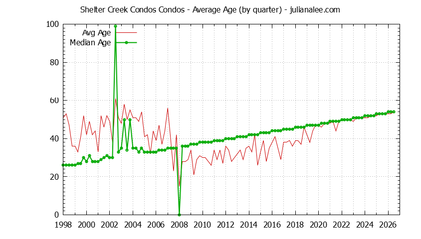 Quarterly Average Age of Shelter Creek Condos Condos Sold Graph of the Quarterly Average Age of Shelter Creek Condos Condos Sold