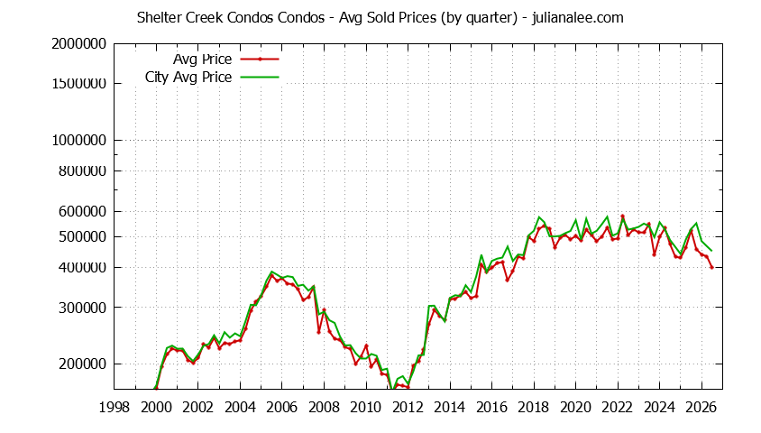 Quarterly Average Price of Shelter Creek Condos vs. San Bruno Condos Sold Graph of the Quarterly Average Price of Shelter Creek Condos vs. San Bruno Condos Sold