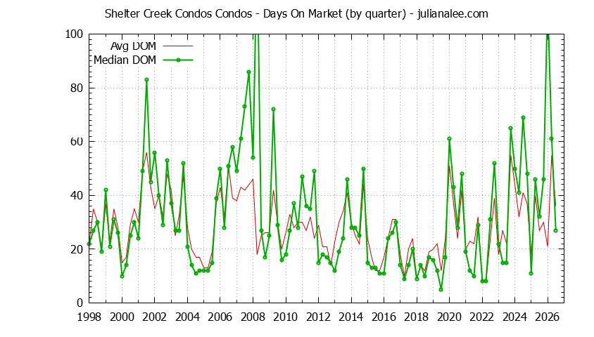 Quarterly Average Days On Market for Shelter Creek Condos Condos Sold Graph of the Quarterly Average Days On Market for Shelter Creek Condos Condos Sold