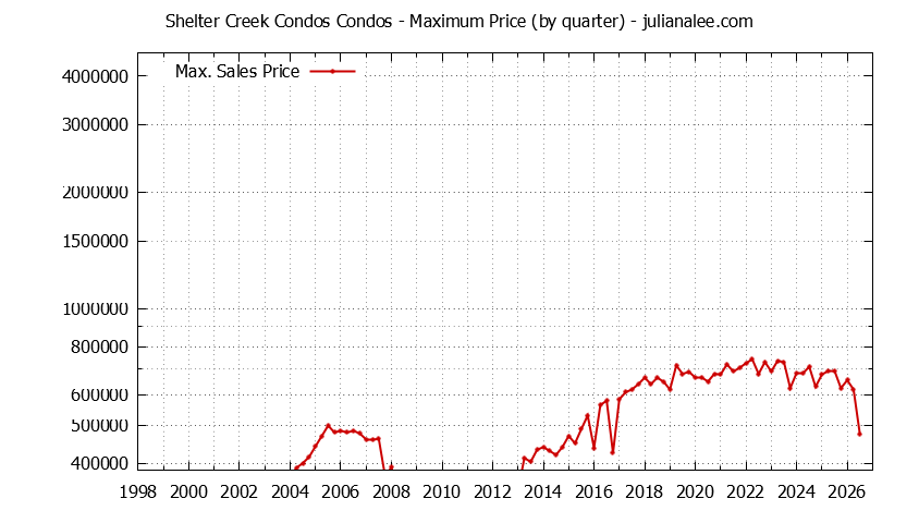 Quarterly Maximum Price for Shelter Creek Condos Condos Sold Graph of the Quarterly Maximum Price for Shelter Creek Condos Condos Sold