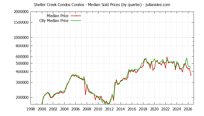 Quarterly Median Price of Shelter Creek Condos vs. San Bruno Condos Sold Graph of the Quarterly Median Price of Shelter Creek Condos vs. San Bruno Condos Sold