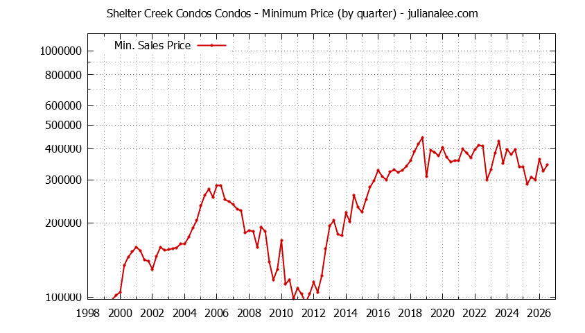 Quarterly Minimum Price for Shelter Creek Condos Condos Sold Graph of the Quarterly Minimum Price for Shelter Creek Condos Condos Sold