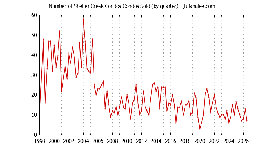 Quarterly Number of San Bruno Condos Sold Graph of the Quarterly Number of San Bruno Condos Sold
