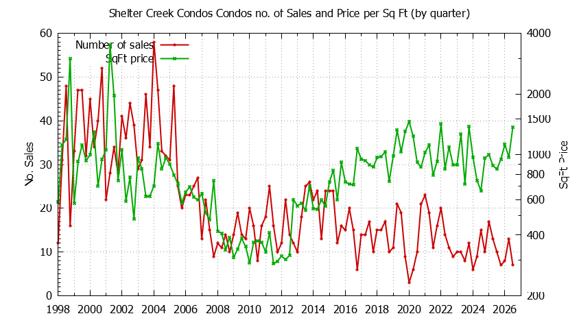 Quarterly Number & Price Per SqFt of Shelter Creek Condos Condos Sold Graph of the Quarterly Number & Price Per SqFt of Shelter Creek Condos Condos Sold