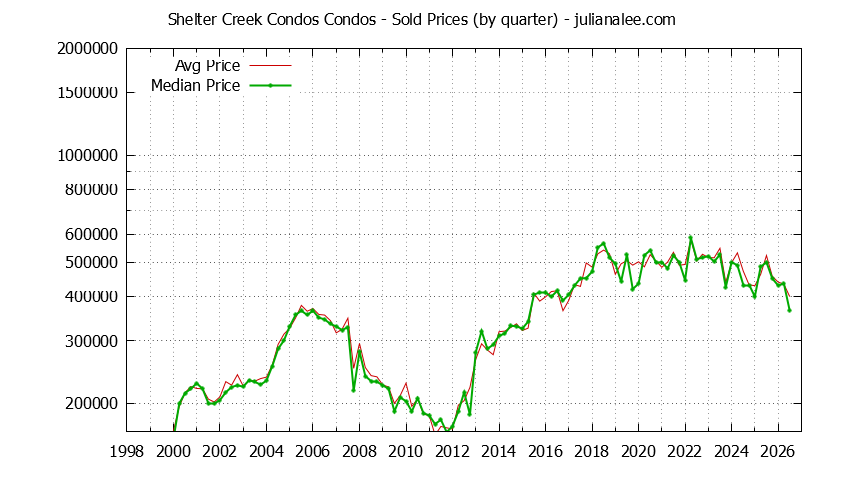 Quarterly Average and Median Price of Shelter Creek Condos Condos Sold Graph of the Quarterly Average and Median Price of Shelter Creek Condos Condos Sold