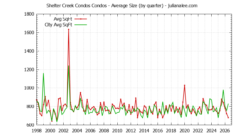 Quarterly Average Size of Shelter Creek Condos vs. San Bruno Condos Sold Graph of the Quarterly Average Size of Shelter Creek Condos vs. San Bruno Condos Sold