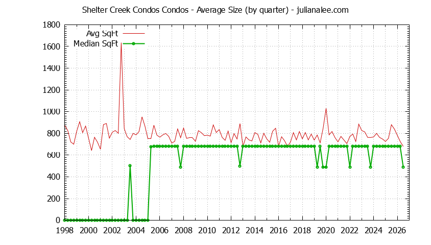 Quarterly Average Size of Shelter Creek Condos Condos Sold Graph of the Quarterly Average Size of Shelter Creek Condos Condos Sold