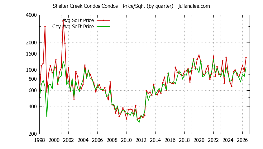 Quarterly Average Price Per Square Foot for Shelter Creek Condos vs. San Bruno Condos Sold Graph of the Quarterly Average Price Per Square Foot for Shelter Creek Condos vs. San Bruno Condos Sold