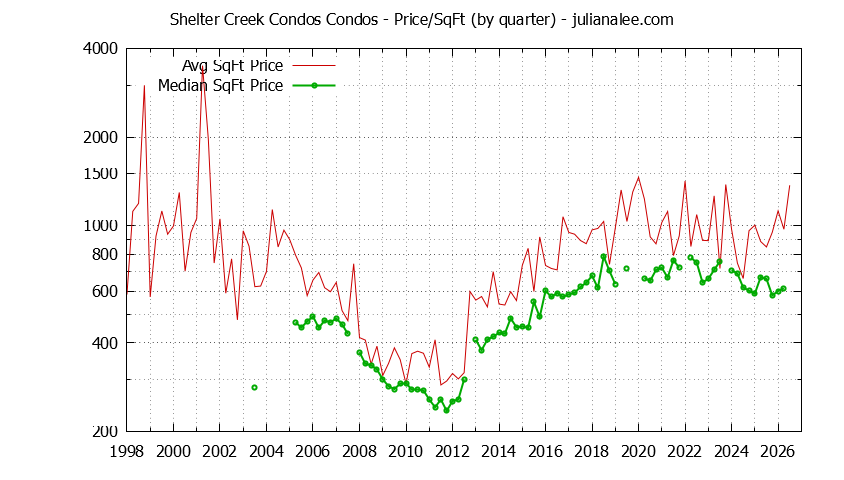 Quarterly Average Price Per Square Foot for Shelter Creek Condos Condos Sold Graph of the Quarterly Average Price Per Square Foot for Shelter Creek Condos Condos Sold