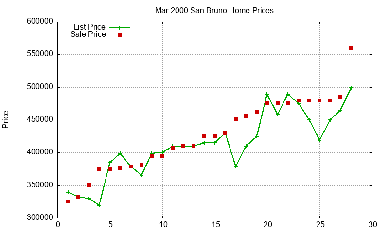 San Bruno Homes Just Sold 2000-03 San Bruno Homes Just Sold 2000-03