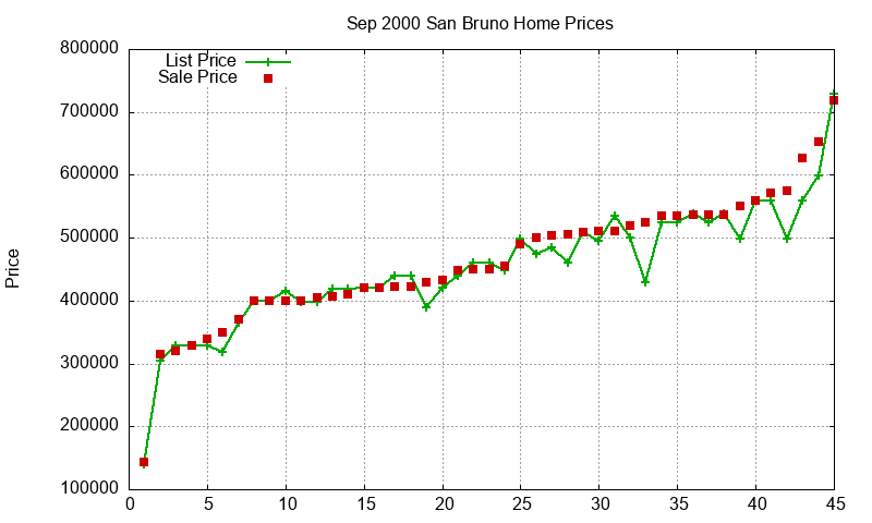 San Bruno Homes Just Sold 2000-09 San Bruno Homes Just Sold 2000-09