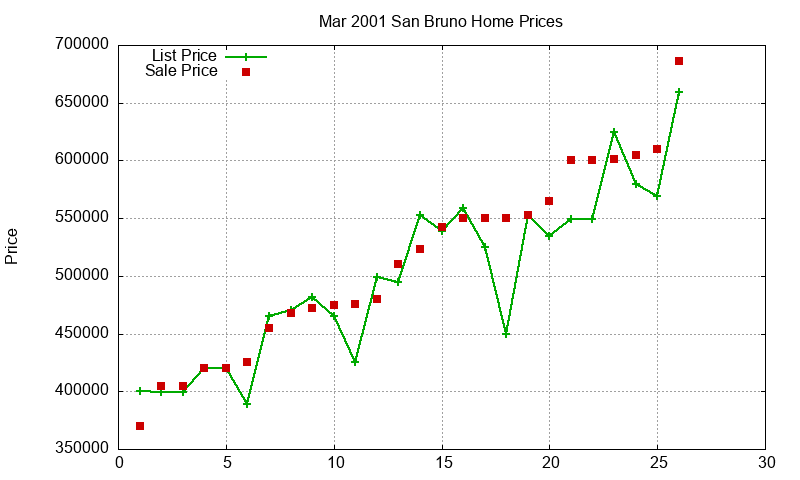 San Bruno Homes Just Sold 2001-03 San Bruno Homes Just Sold 2001-03