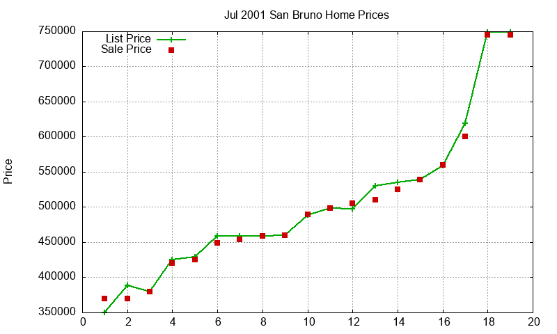 San Bruno Homes Just Sold 2001-07 San Bruno Homes Just Sold 2001-07