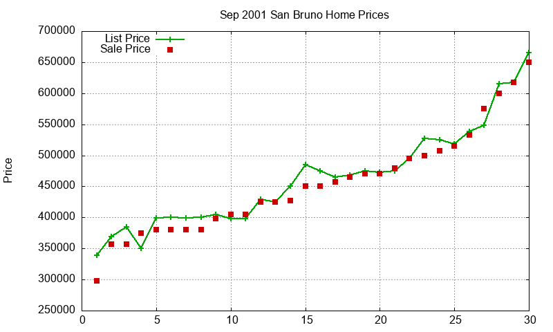 San Bruno Homes Just Sold 2001-09 San Bruno Homes Just Sold 2001-09