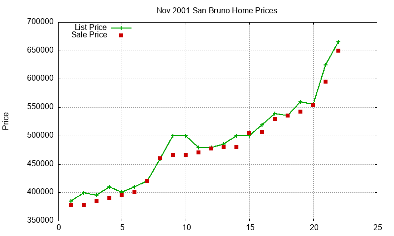 San Bruno Homes Just Sold 2001-11 San Bruno Homes Just Sold 2001-11