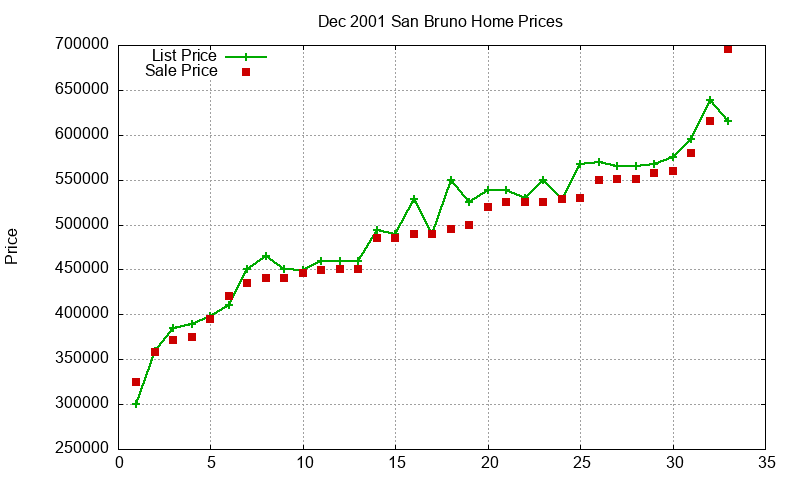 San Bruno Homes Just Sold 2001-12 San Bruno Homes Just Sold 2001-12