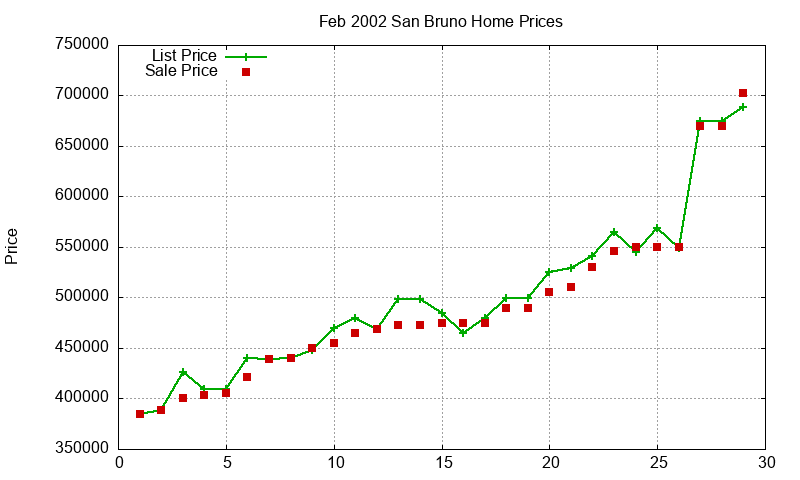 San Bruno Homes Just Sold 2002-02 San Bruno Homes Just Sold 2002-02