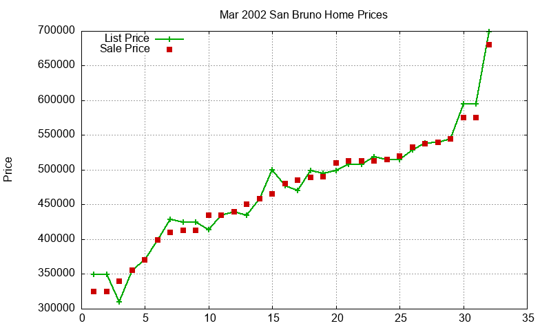 San Bruno Homes Just Sold 2002-03 San Bruno Homes Just Sold 2002-03