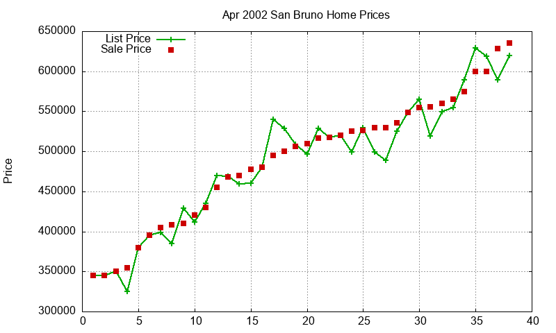 San Bruno Homes Just Sold 2002-04 San Bruno Homes Just Sold 2002-04