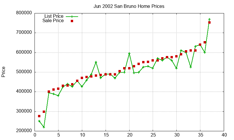 San Bruno Homes Just Sold 2002-06 San Bruno Homes Just Sold 2002-06