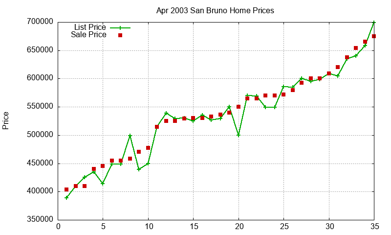 San Bruno Homes Just Sold 2003-04 San Bruno Homes Just Sold 2003-04